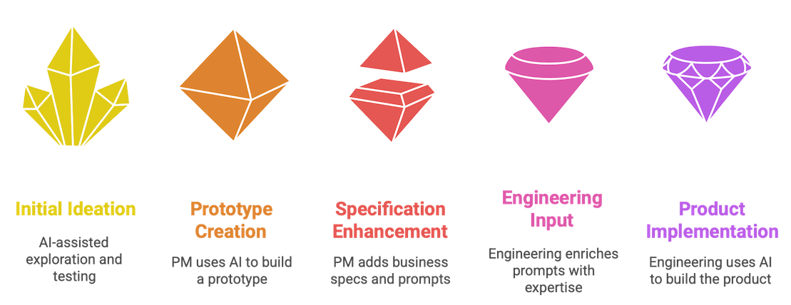 AI workflow: Product → Engineering, intent flows with prototype—not code handoff.